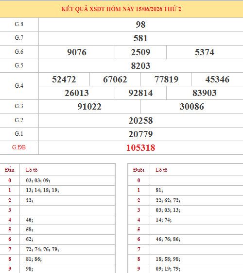 Dự đoán xổ số Đồng Tháp ngày 22/6/2026 thần tài Dự đoán xổ số Đồng Tháp ngày 22/6/2026 thần tài