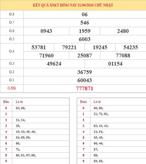 Dự đoán xổ số Kon Tum ngày 28/6/2026 thần tài Dự đoán xổ số Kon Tum ngày 28/6/2026 thần tài