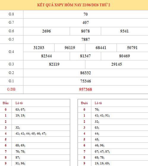 Dự đoán xổ số Phú Yên ngày 29/6/2026 thần tài