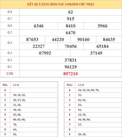Dự đoán xổ số Tiền Giang ngày 21/6/2026 siêu chuẩn Dự đoán xổ số Tiền Giang ngày 21/6/2026 siêu chuẩn
